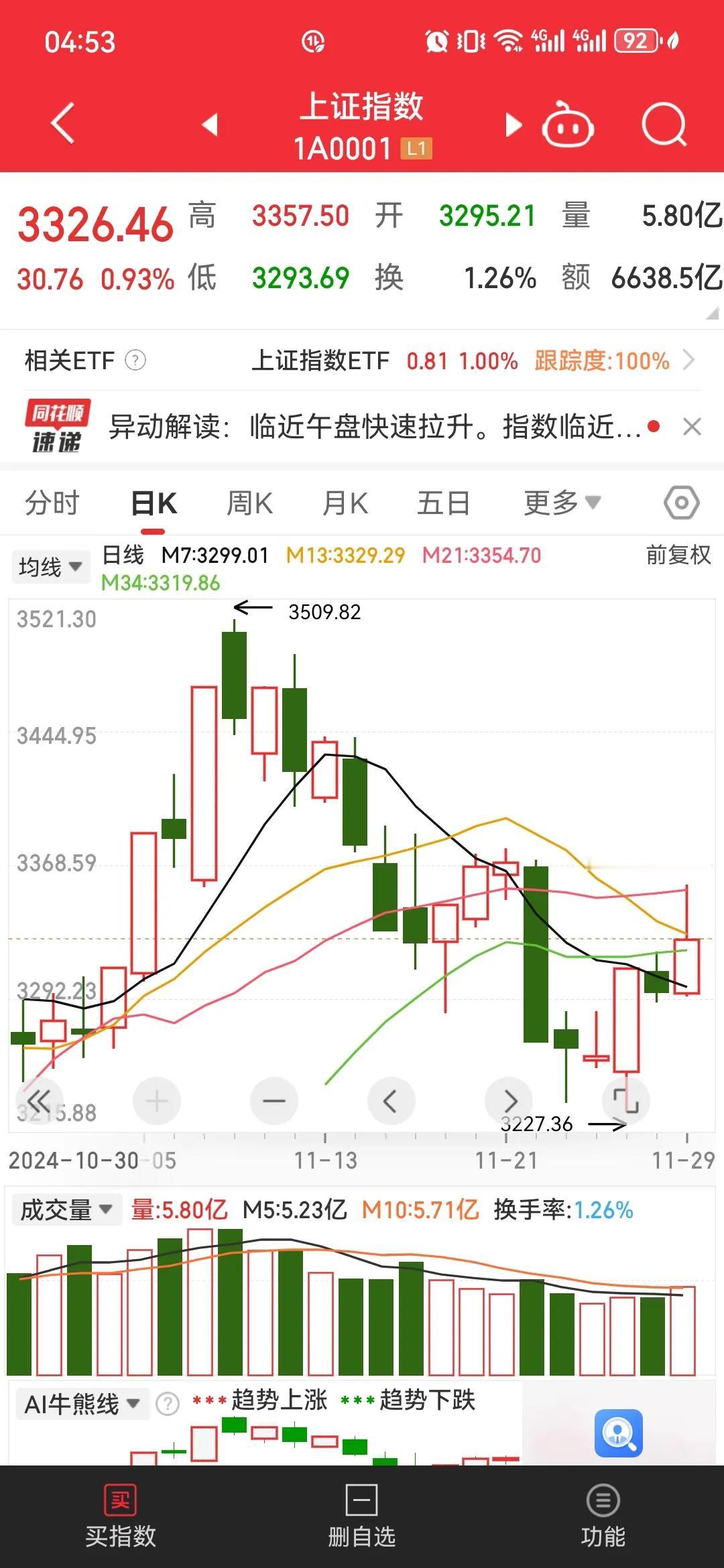 周一早评   震荡整理中酝酿突破

上周五的文章是《今天理想的走势是什么》，结果