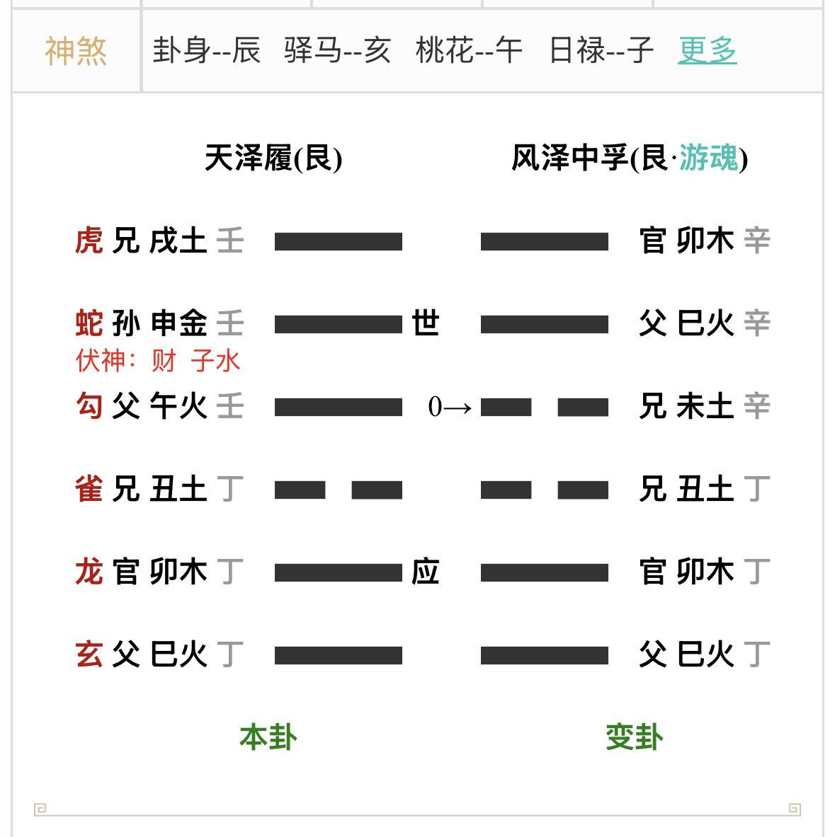 父亲何日回？寅月 卯日（午未空）
1、午火为用神
2、找应期？什么时候回？
3、