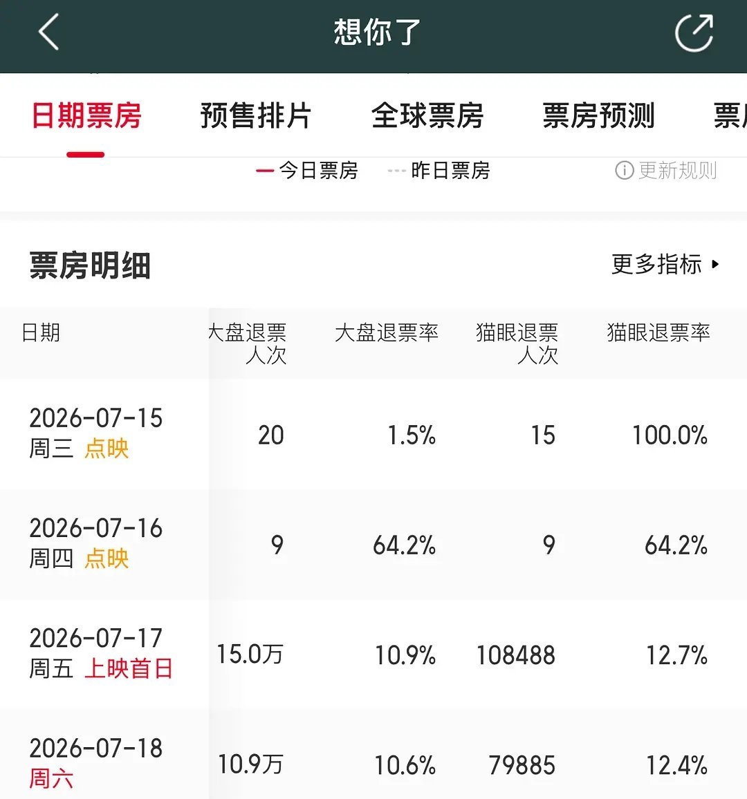 想你了退票率连续四天第一，好夸张啊。。 