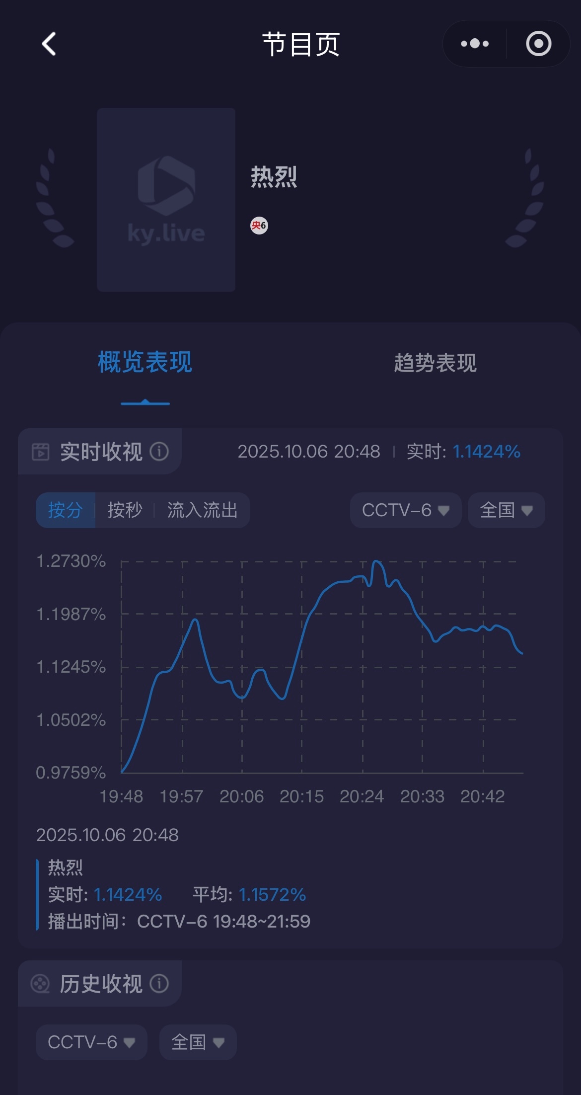 哈哈哈哈哈哈哈哈哈哈哈砸穿央六底盘，不靠注水票房和运作提名，他什么都不是 ​​​
