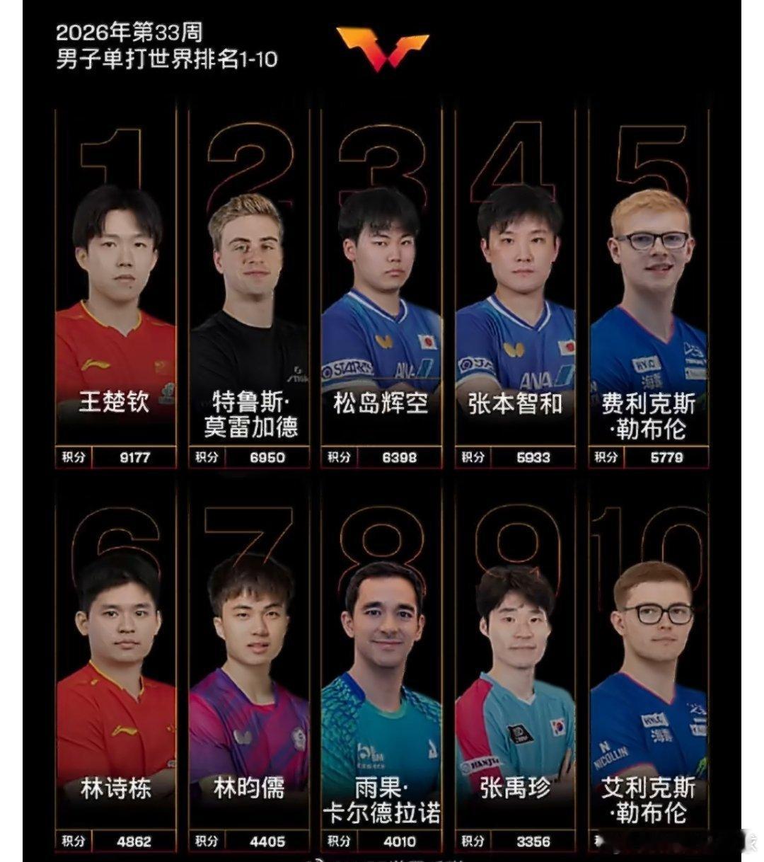 WTT最新排名出炉：男乒世界前十仅两位国乒选手，王楚钦双榜断层领跑男乒世界前十仅