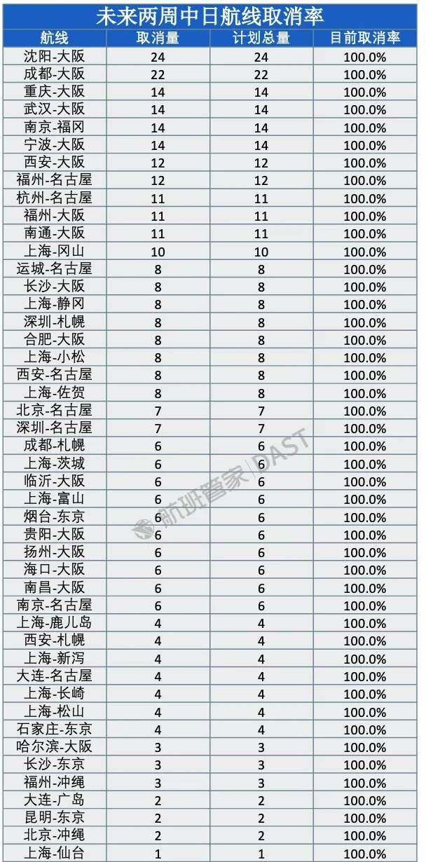 未来两周46条中日航线取消全部航班
根据航班管家数据，未来两周有46条中日航线已