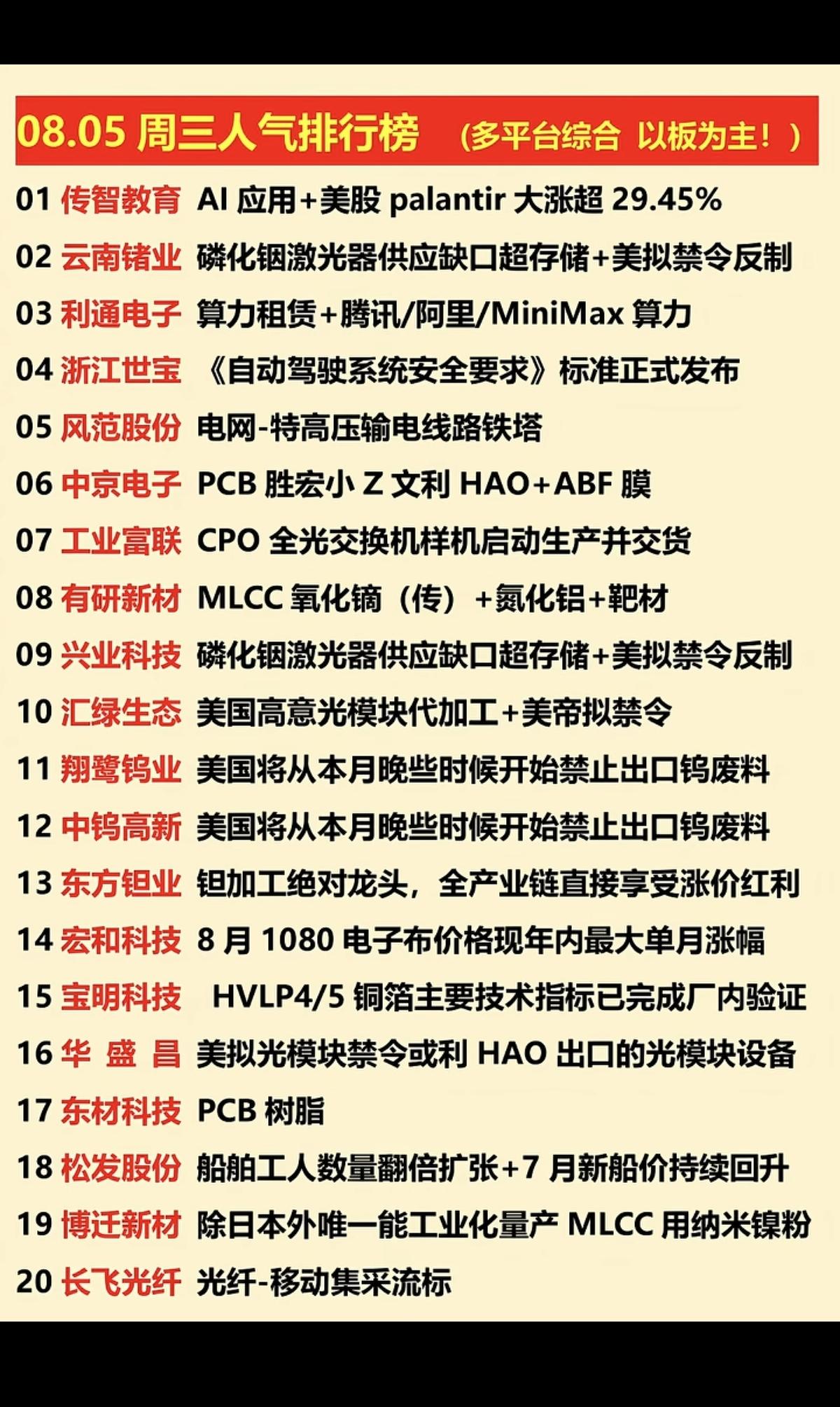 8.05周三  涨停板股票+人气榜！

1.磷化铟激光器
2.电网，特高压
3.