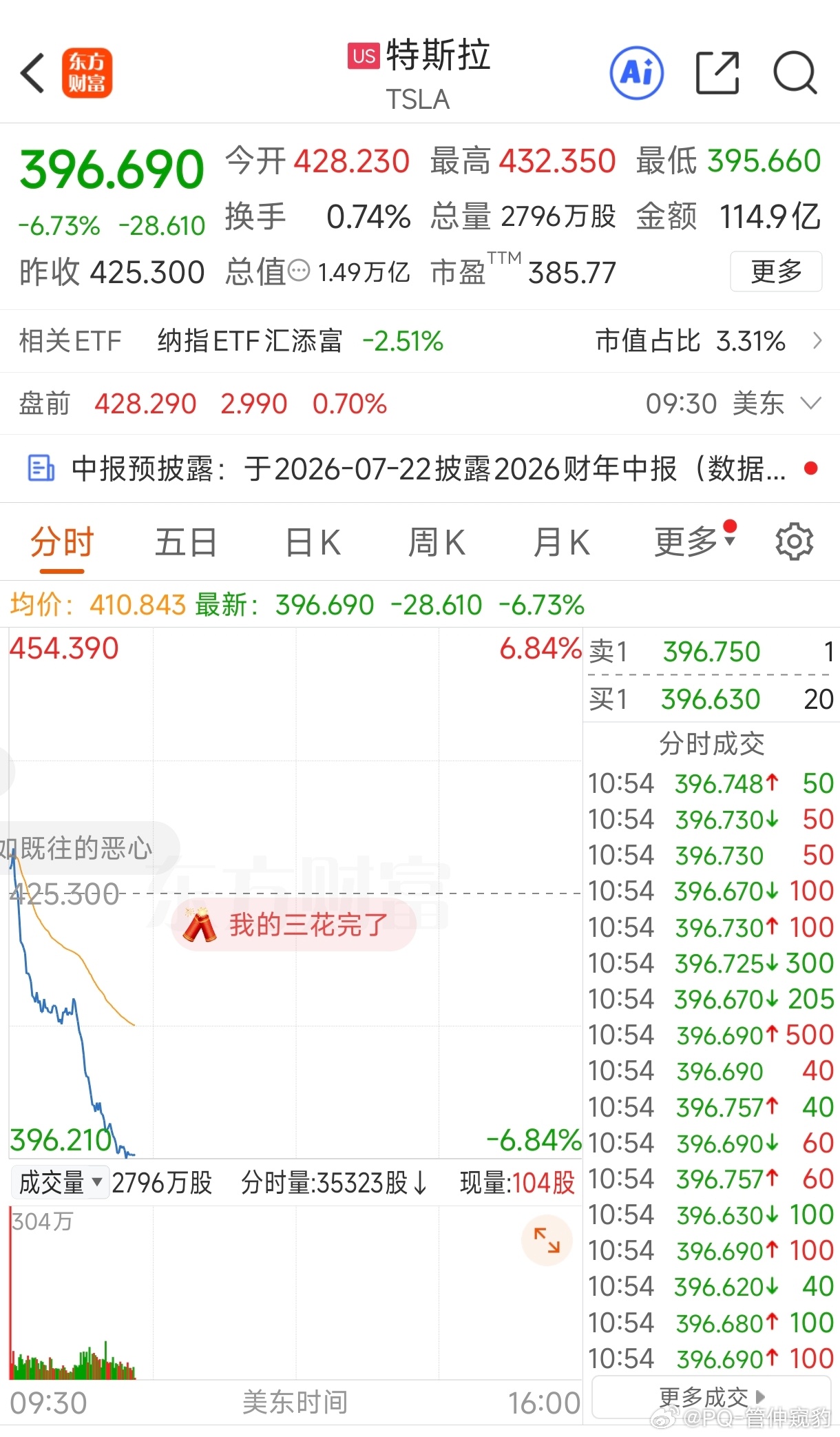 $特斯拉 TSLA$史诗级暴跌目前特斯拉爆跌6.73%难道难道，机器人有重大利空