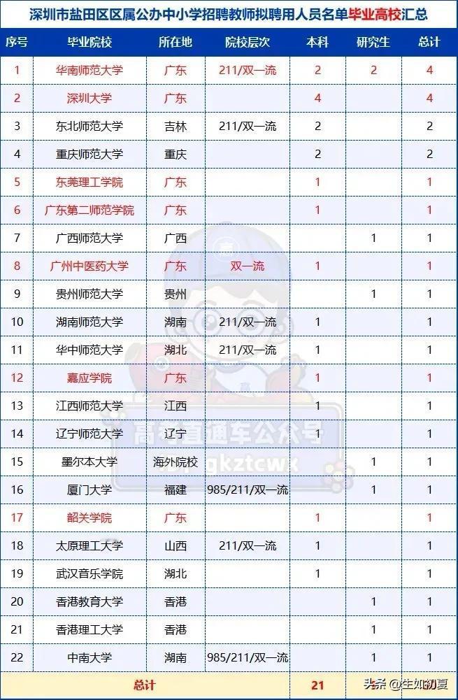 全部入编！深圳今年已录用3128名教师，本科学历够吗？

根据现有的招聘信息和条