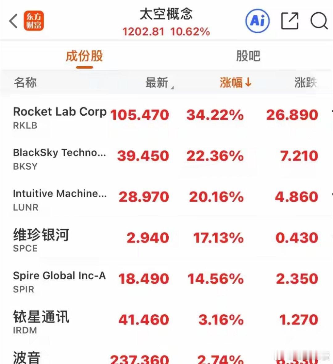 美股全线上涨，太空概念、共封装光学、商业航天大涨，中概股回调美股调整一个交易日后