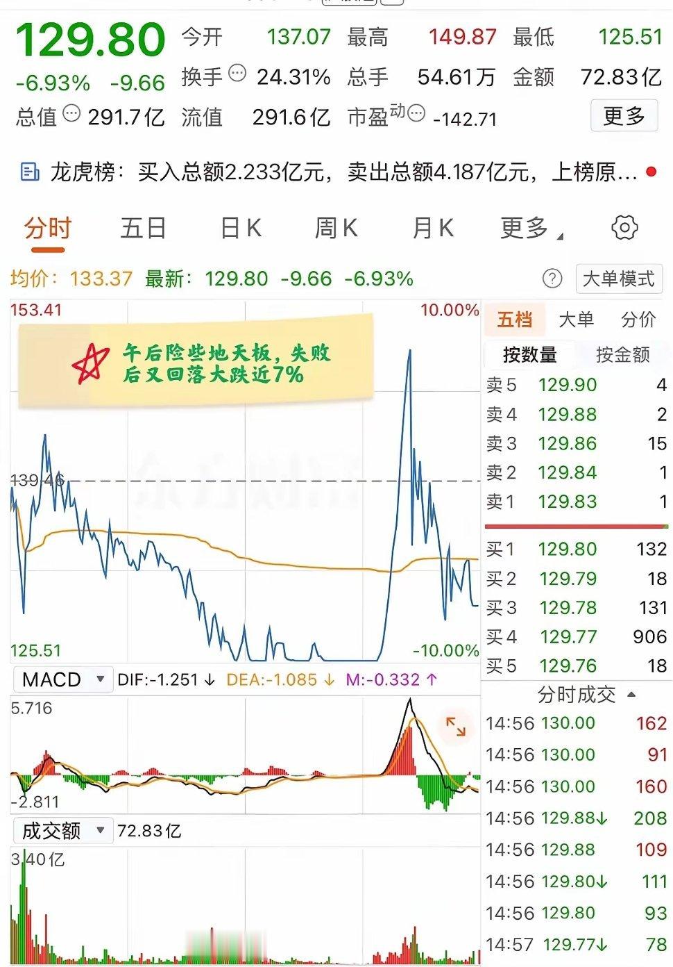 大A今天最惨的票诞生了！午后险些地天板，可惜最终功亏一篑，收盘仍大跌近7%！该票