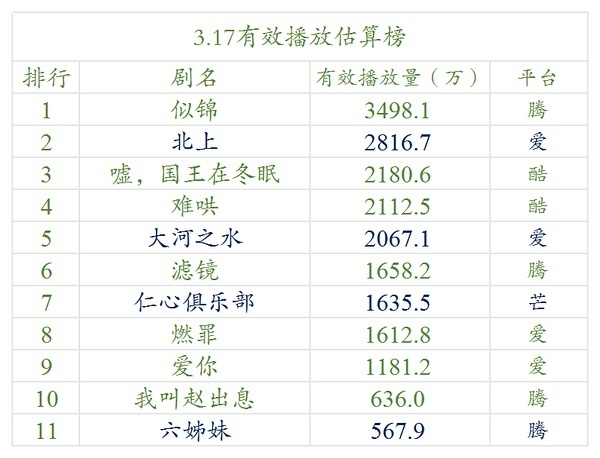 【3.17号云合数据播放量榜单排名！】●《似锦》3400万+●《北上》2800万