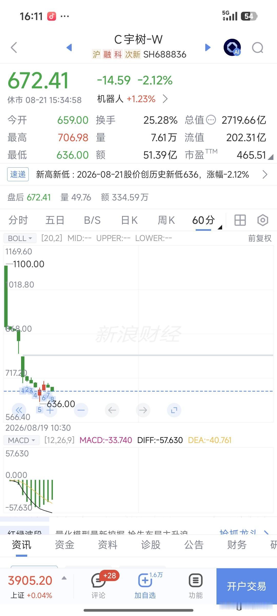 勇敢了一次，1100进去基本腰斩了，换来了破产[发怒]，梭哈一时爽，痛哭每一天！