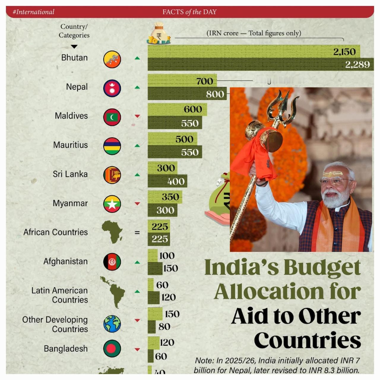 印度是一个穷国，为什么还要对外提供援助？？
最近，印度公布了2026-2027年