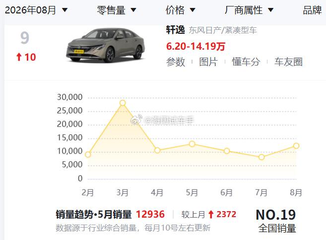 轩逸八月份的月销量~~~需要新的战略车型哈！！！