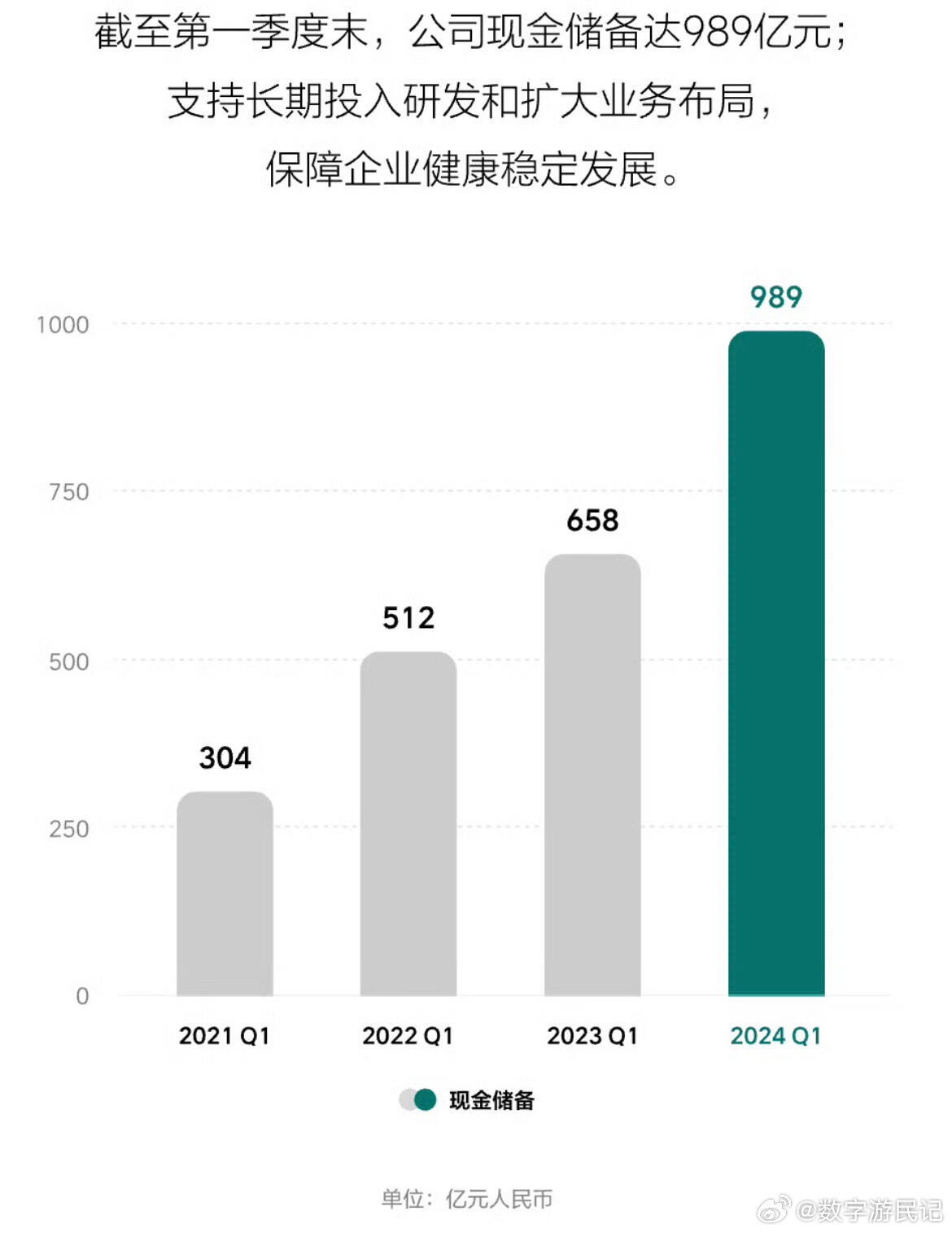 理想连续十季度现金储备约千亿稳如泰山的底气，这确实挺难得。手里攒着厚实的家底，有
