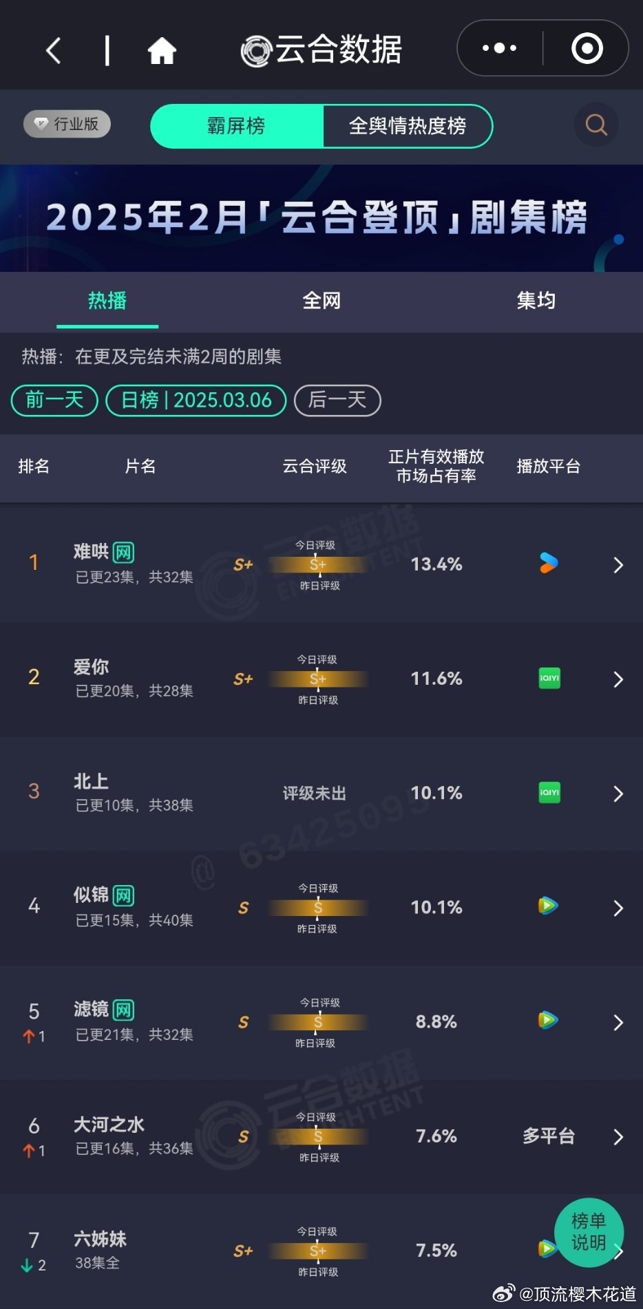3月6日云合播放占比云合 难哄13.4%爱你11.6%宣发不多，爱你是真的争气啊