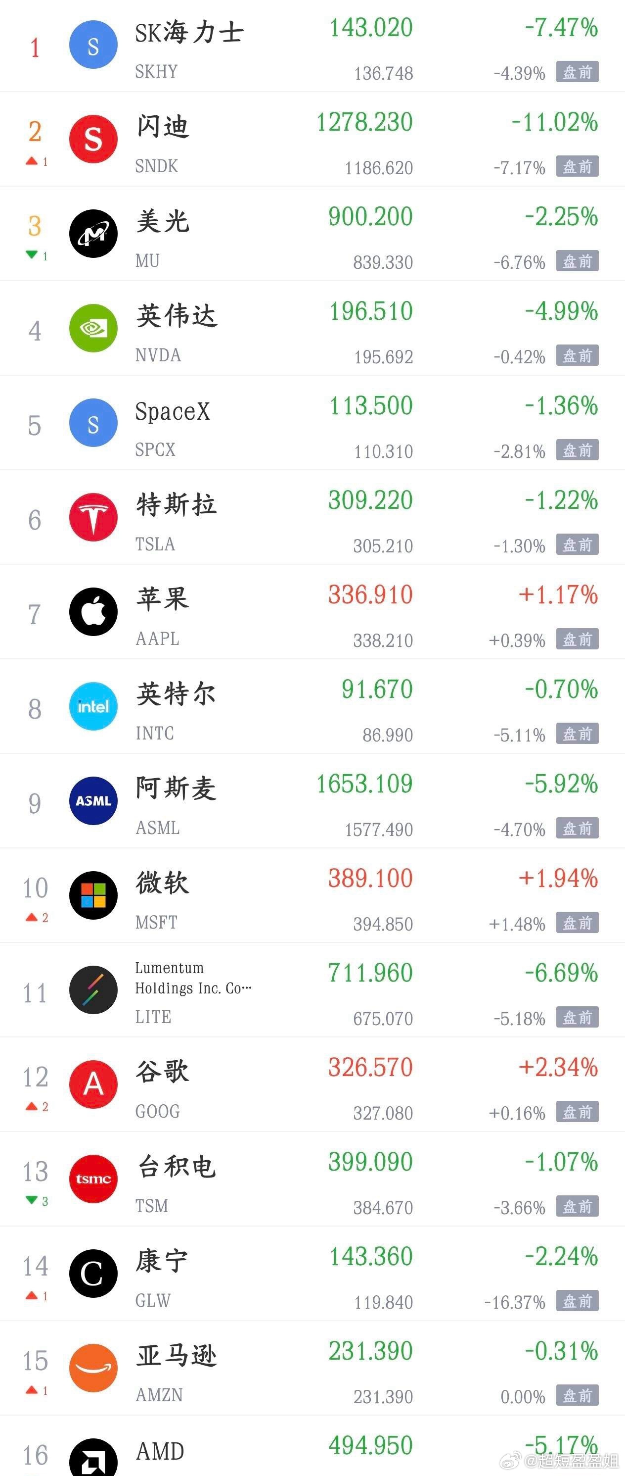 看着美股的情况，就知道A股明天的表现不会太好今天A股大跌，科技股更是惨不忍睹，甚
