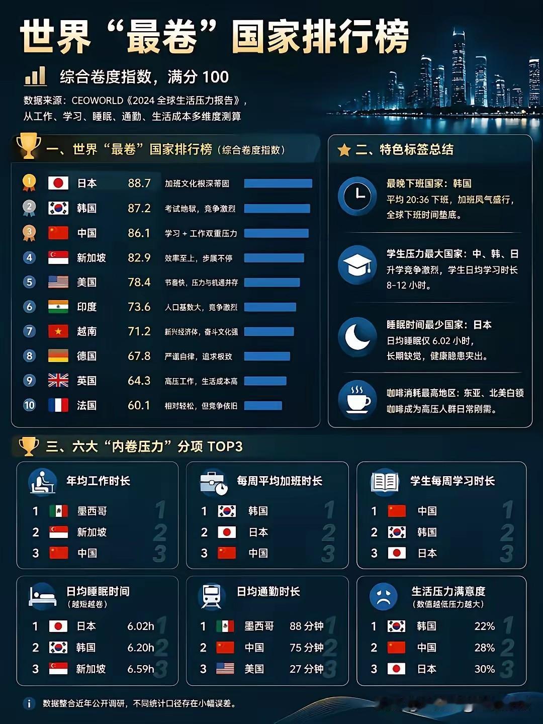 全球最卷国家排行榜，前10名里亚洲国家占了大半，中日韩高居前三名，不过，让人意外