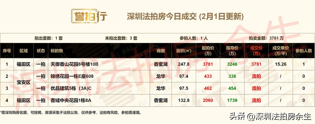 深圳法拍房：今日成交，流拍的多……
1、今天开拍4套，成交1套，流拍3套
2、天