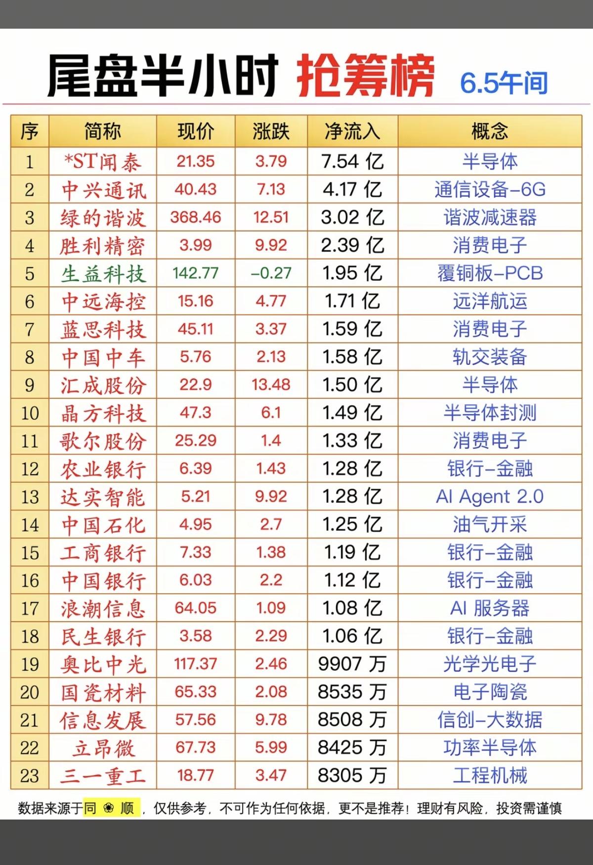 6.5周五  尾盘半小时 主力资金抢筹榜TOP20！

1.通信设备、6G
2远