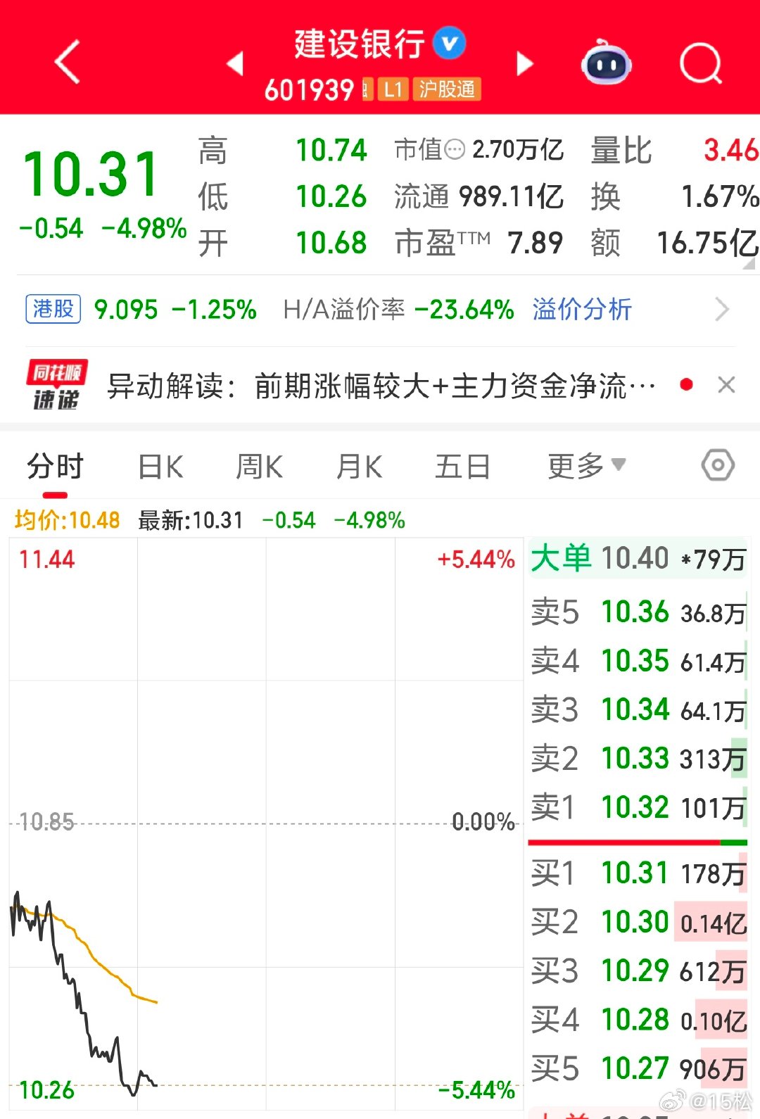 2026 年 8 月 3 日。周一 10:41今天居然砸了建设银行！牛皮！这是在