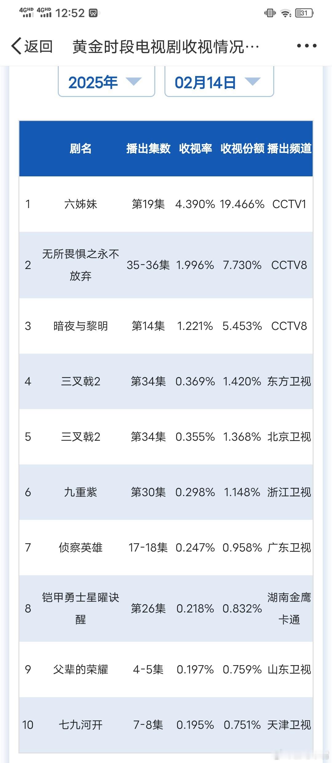 六姊妹后遗症 2月14日cvb收视日报！《六姊妹》21:23开播收视率为4.39