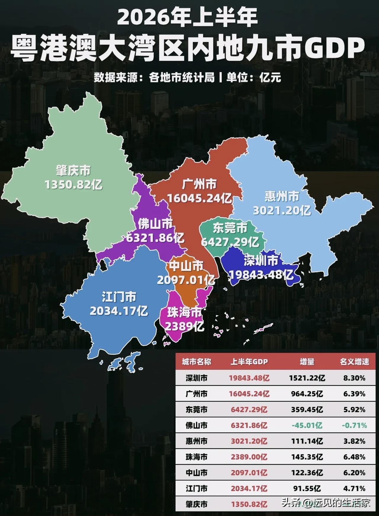 大湾区内地9市半年GDP出炉！格局生变，两座城市增量转负值得深思！
 
2026