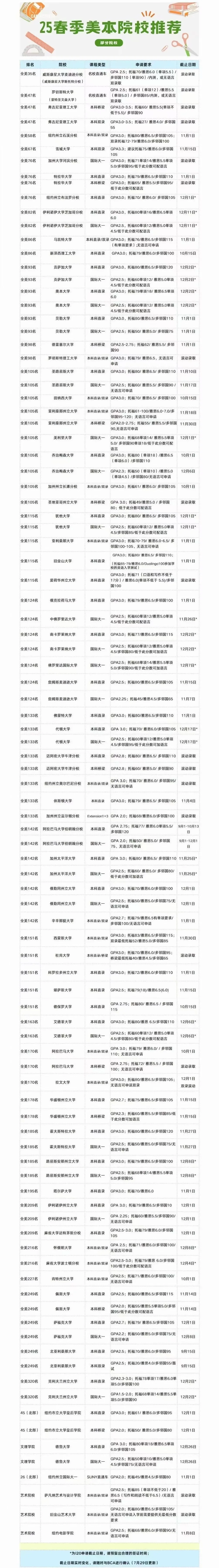 还在规划2025春季 🉑美本申请么💁 奉上🇺🇸本科院校推荐名单👀