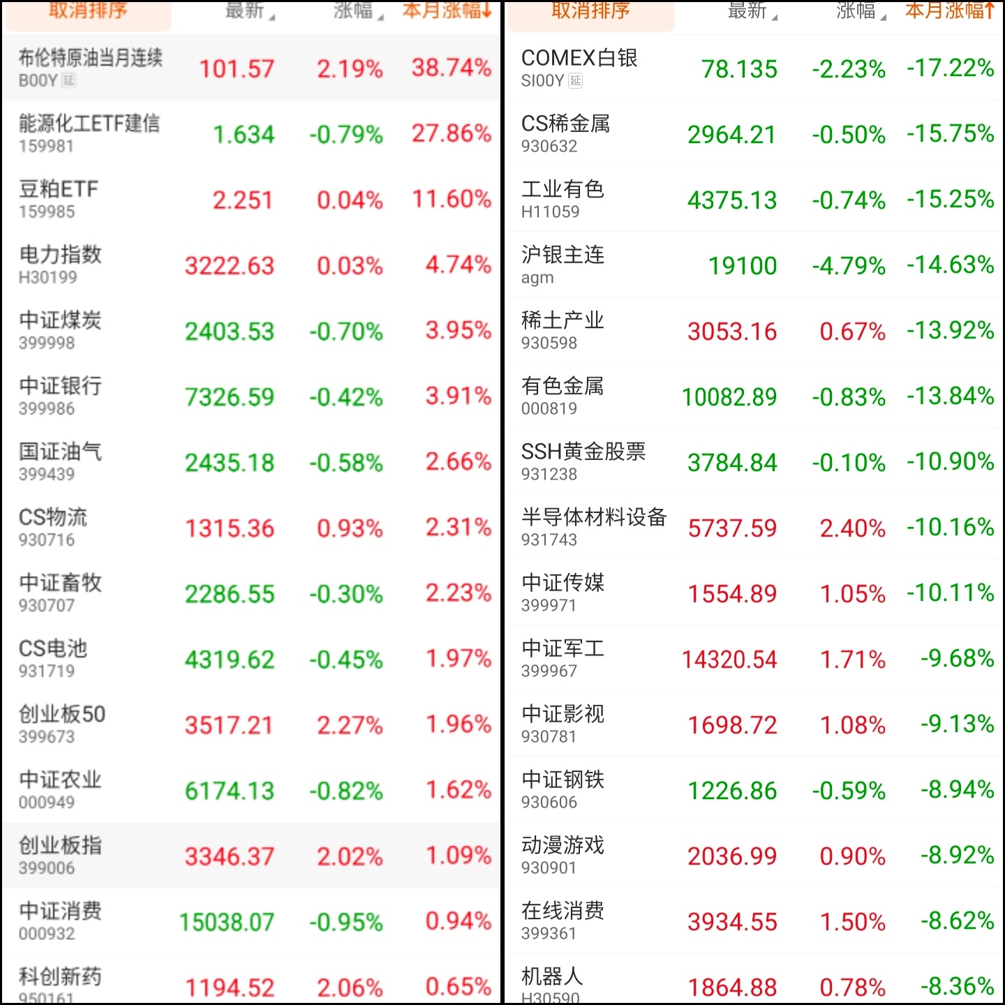 截至目前，本月前15名和后15名同列。截至目前，今年已无涨超30%的纯A股指数，