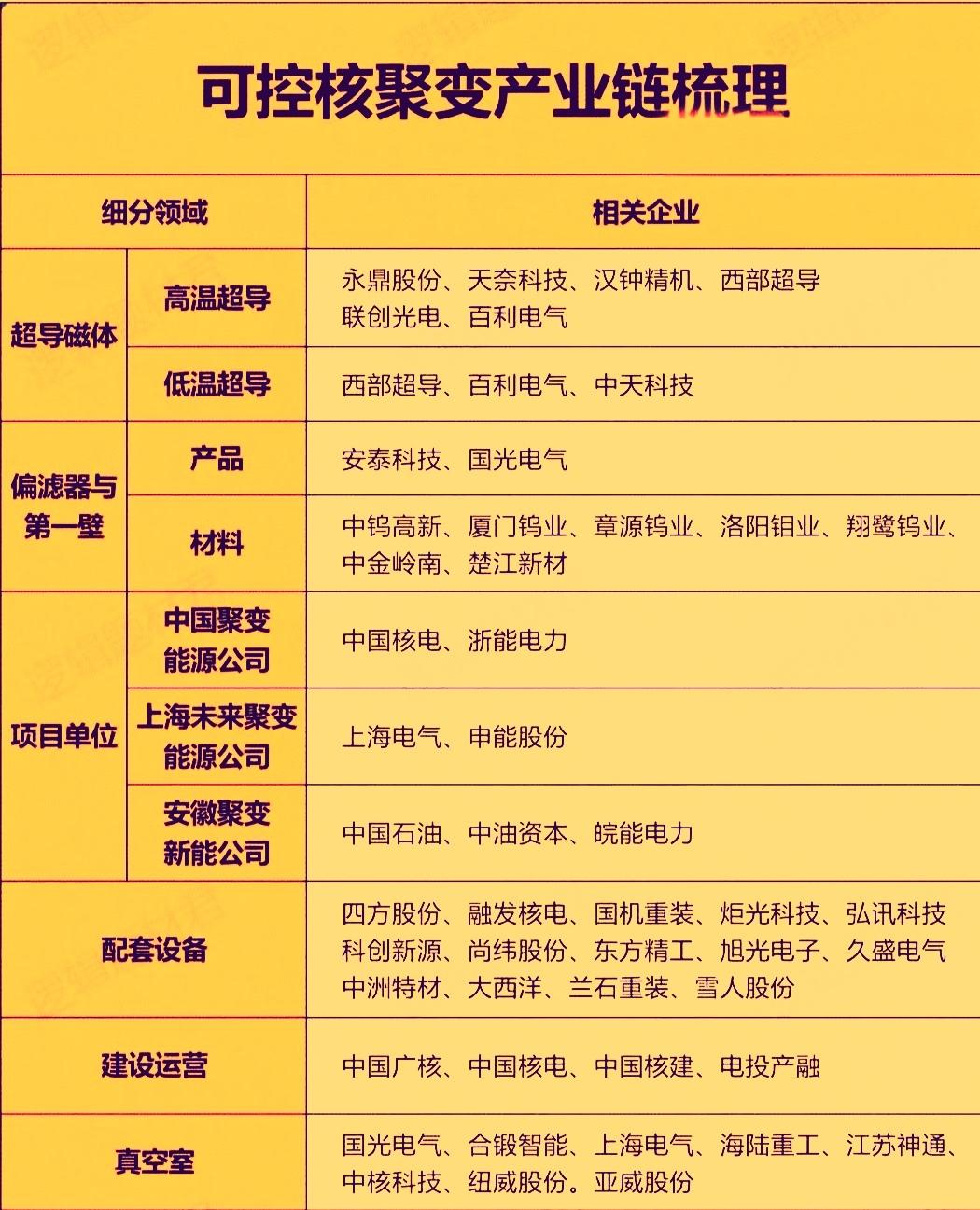 周五的盘面可控核聚变板块以跳空的方式创出新高，板块内王子新材，雪人集团等个股纷纷