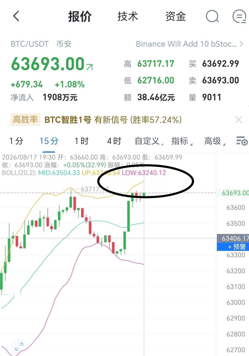 哆頭开始慢攻，速度集合！！！晚间静待趋势上涨突破！！比特币跳水29万人爆仓区块链