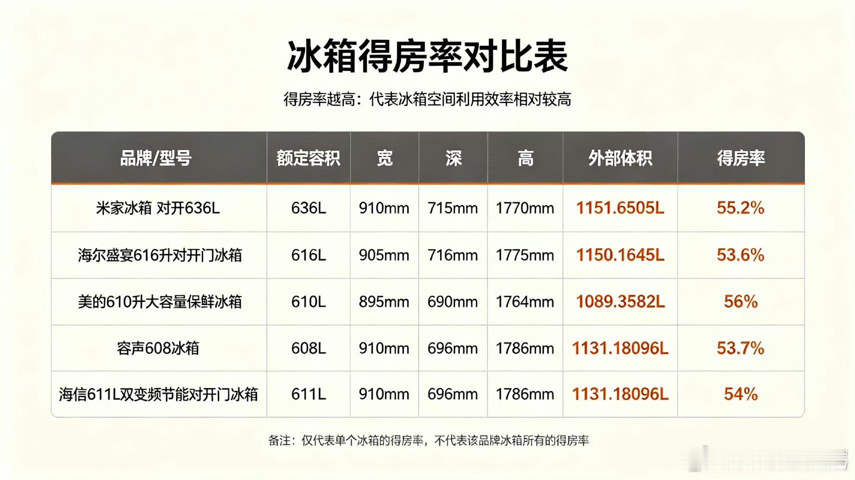 冰箱得房率哪家强买冰箱别只看升数，算算它的“得房率”再下手姐妹们，有没有这种经历