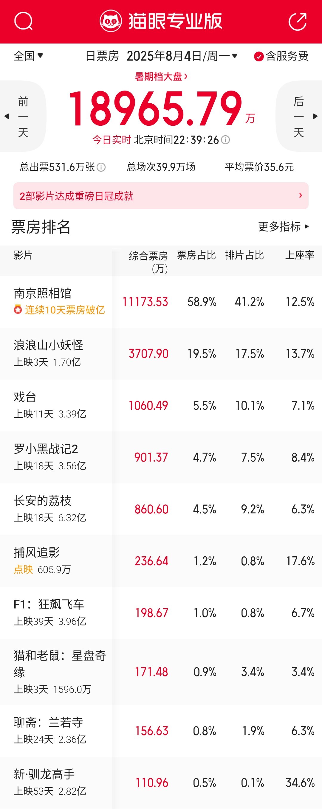 《浪浪山小妖怪》工作日表现继续超出预期，预测票房直接来到了9.72亿，这才像话！