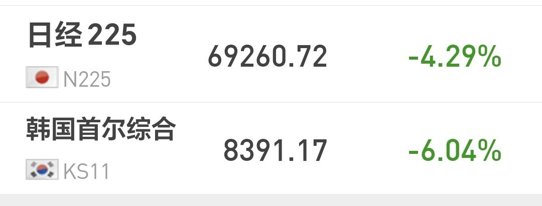 基金：市场全线下跌，是进攻还是防守
日本和韩国市场今天下跌，日本下跌了4.29%
