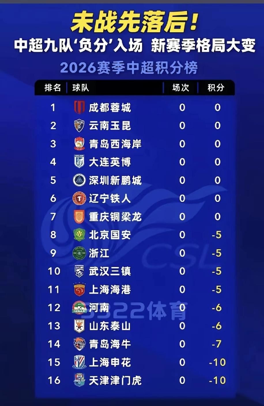 中超球队最喜欢谈底蕴的球队被扣分进行2026年的联赛，好多人又在幻想成都蓉城新赛