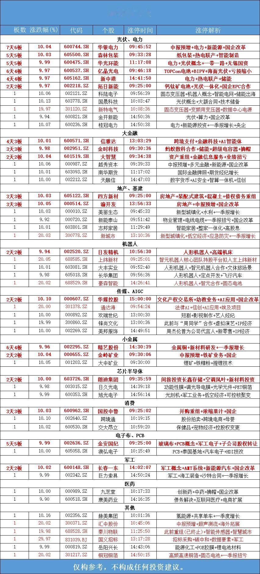7月9日，
全天封板复盘。