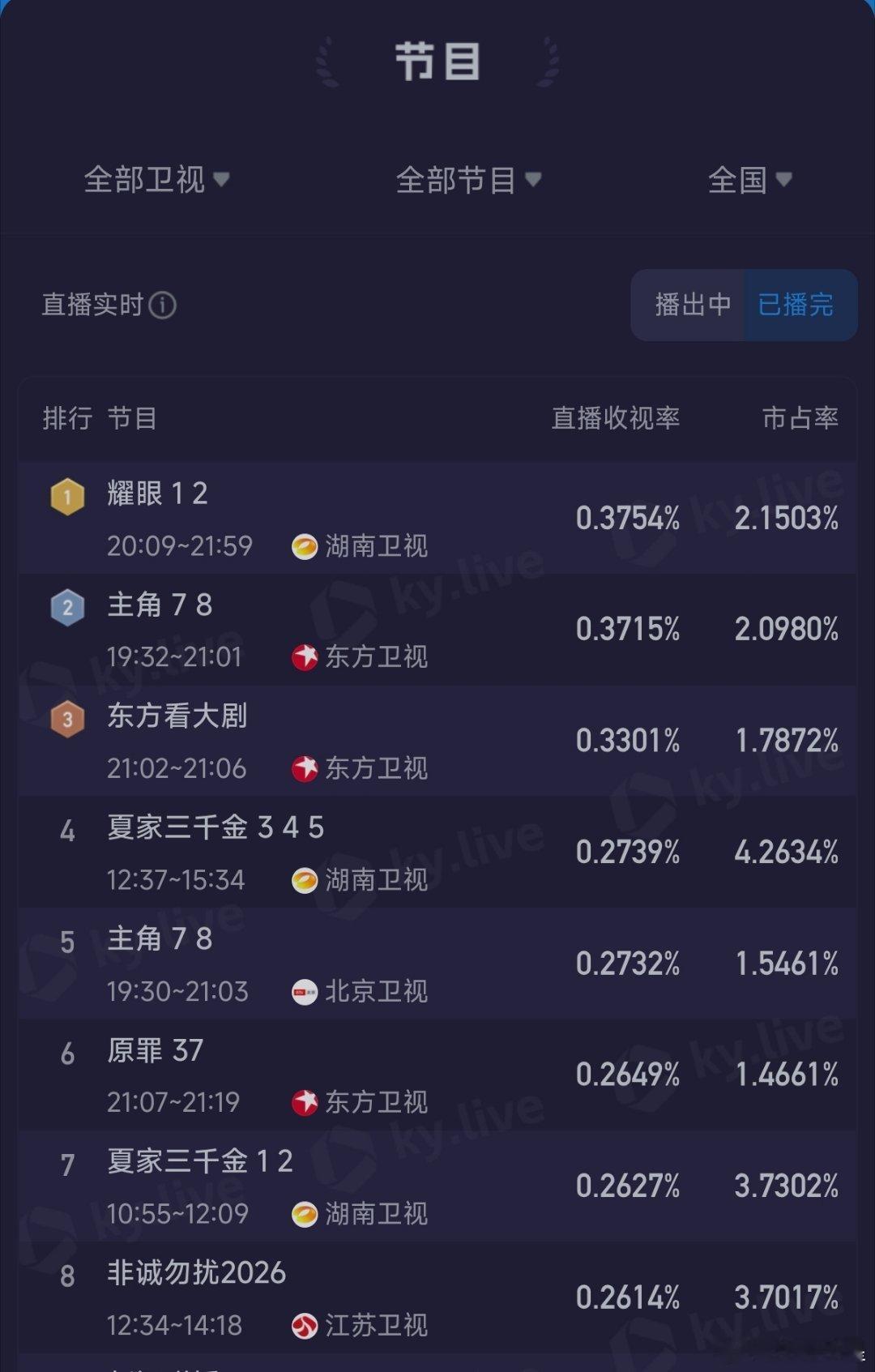 感觉关晓彤的《耀眼》今天完全属于高开首日有效播放登猫眼和灯塔第六，酷云成为全部卫