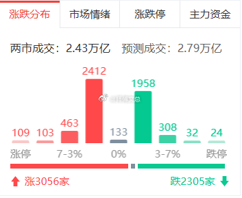 【午后点评】午后市场走震荡了，虽然今天科技权重跌幅较大，但是对指数的影响反倒较小