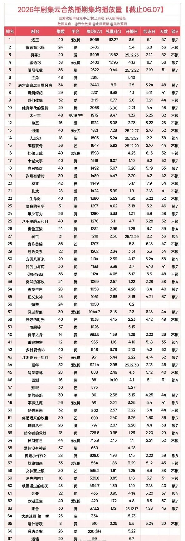 2026年剧集云合热播期集均播放量 田曦薇两部剧《逐玉》《低智商犯罪》都排名前二