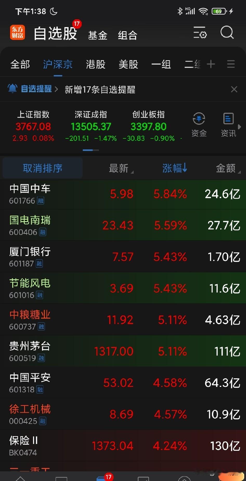 我去，今天中字头都被拉冒烟了，中煤能源和中石油直接被拉涨停！茅台涨超过 5%，整