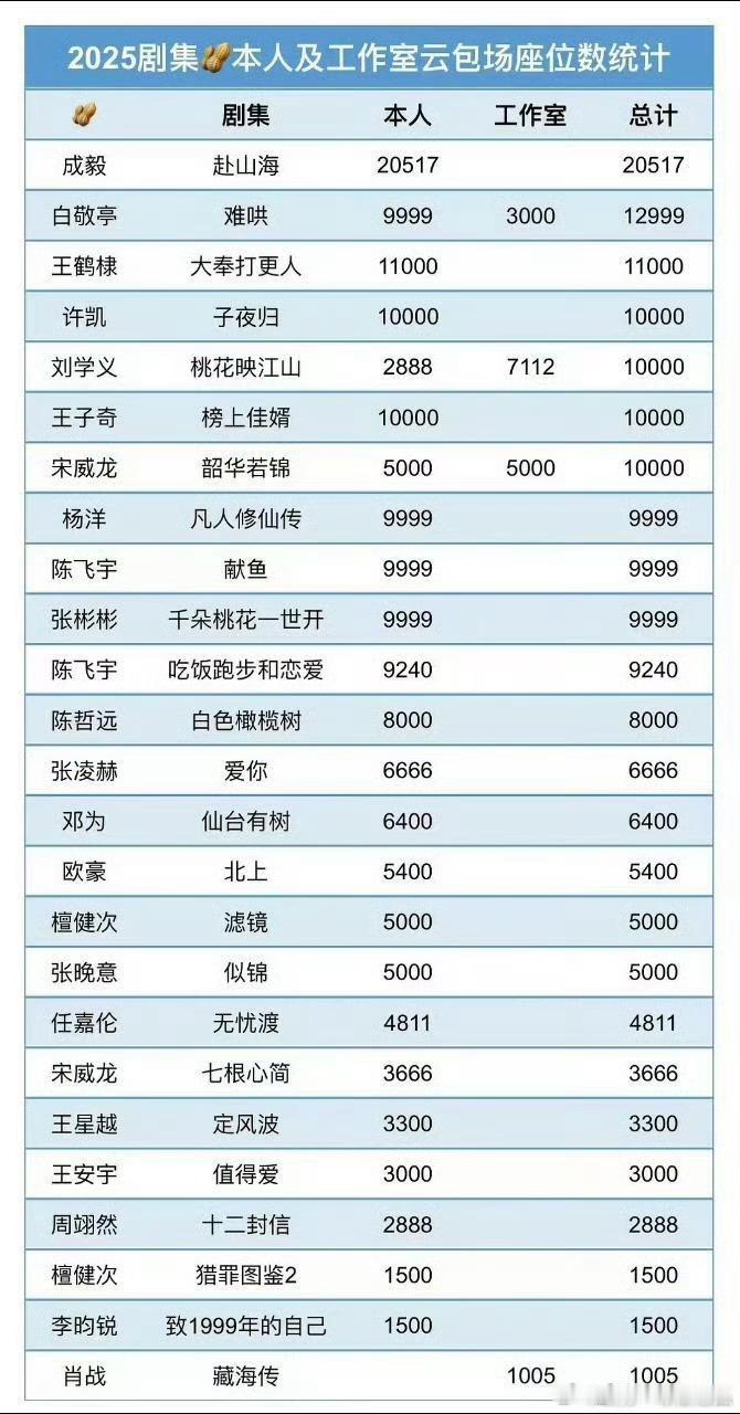 2025男明星本人及工作室剧集包场数量统计，肖战倒数了但很有仪式感[哈哈] ​​