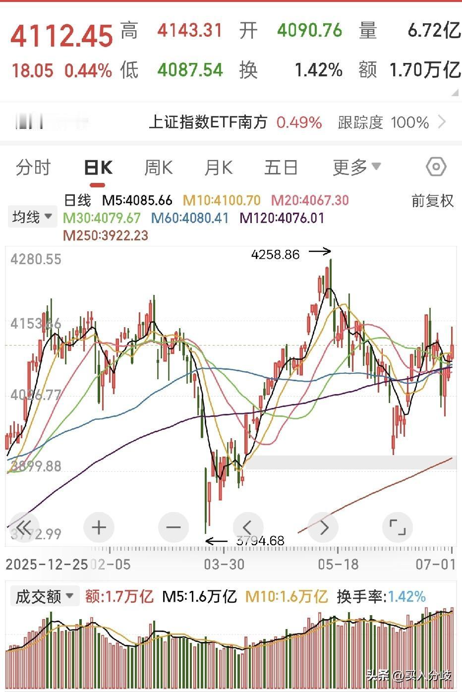 7月惊天行情，两市成交3.68万亿，科技全面大幅回调，金融、消费、医药等老登股大