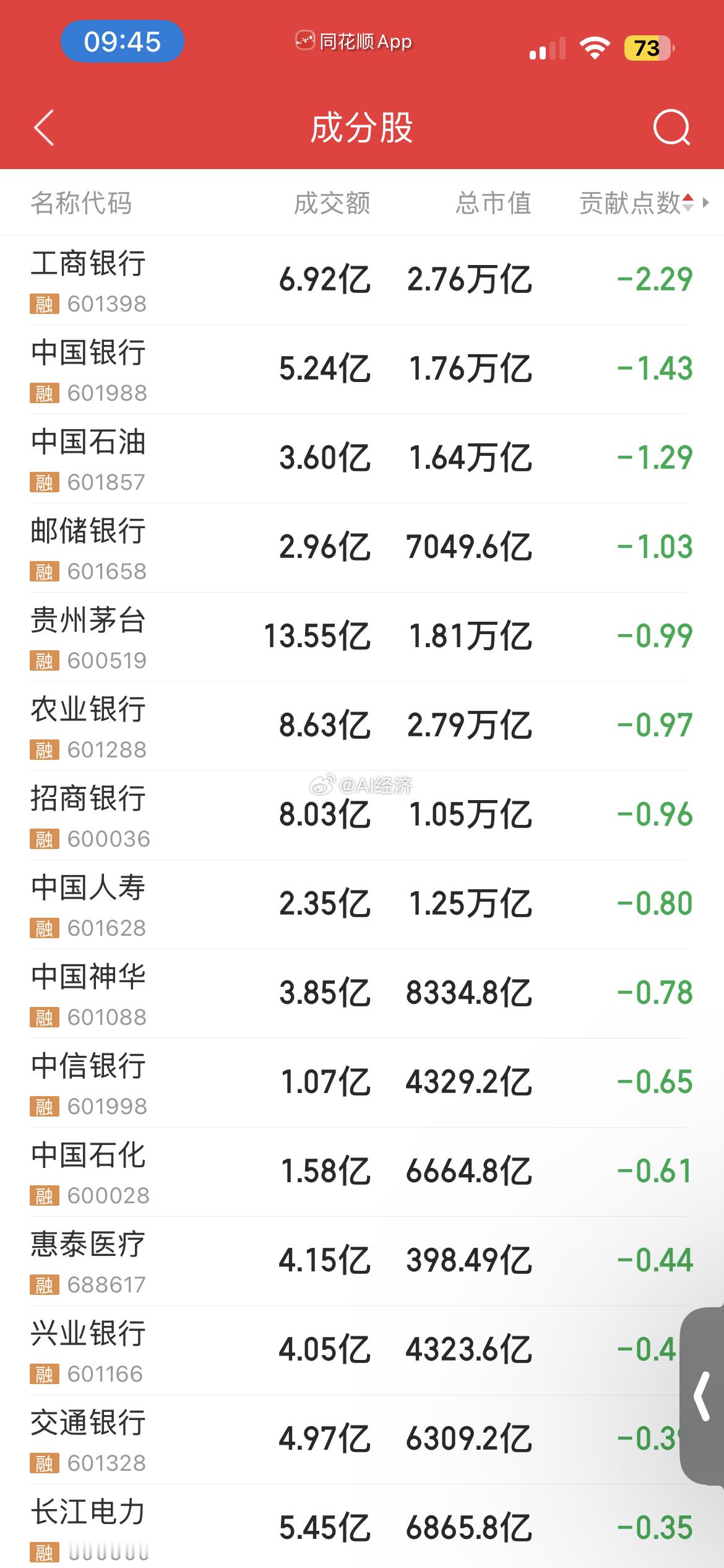 控盘不准涨过4000点 ​​​