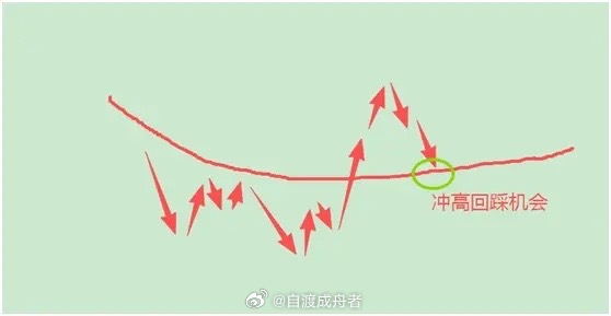 当连续快速下跌之后，会产生超跌的交易机会。但当反弹至压力均线时候，就有了回档 