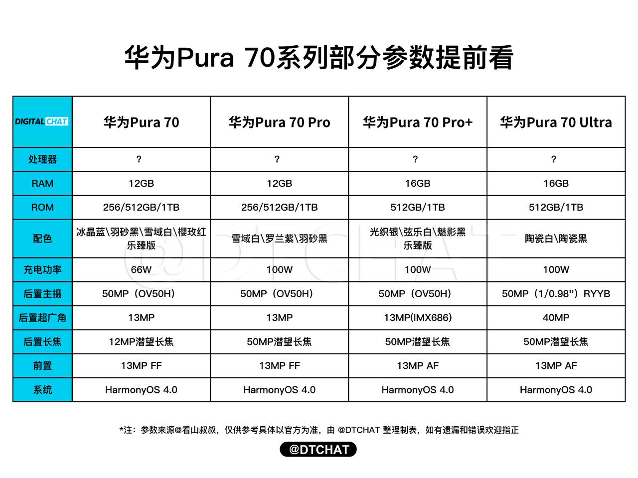 好家伙，一英寸RYYB主摄只有华为Pura70 Ultra才有，预计要1万块，这