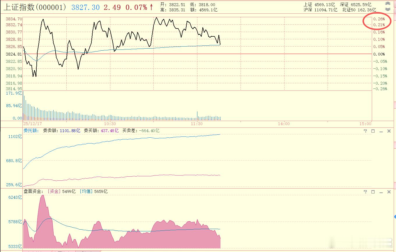 前面跌了这么多了，今天红盘，但是到目前为止，最大涨幅是0.26%，很疲惫的感觉。