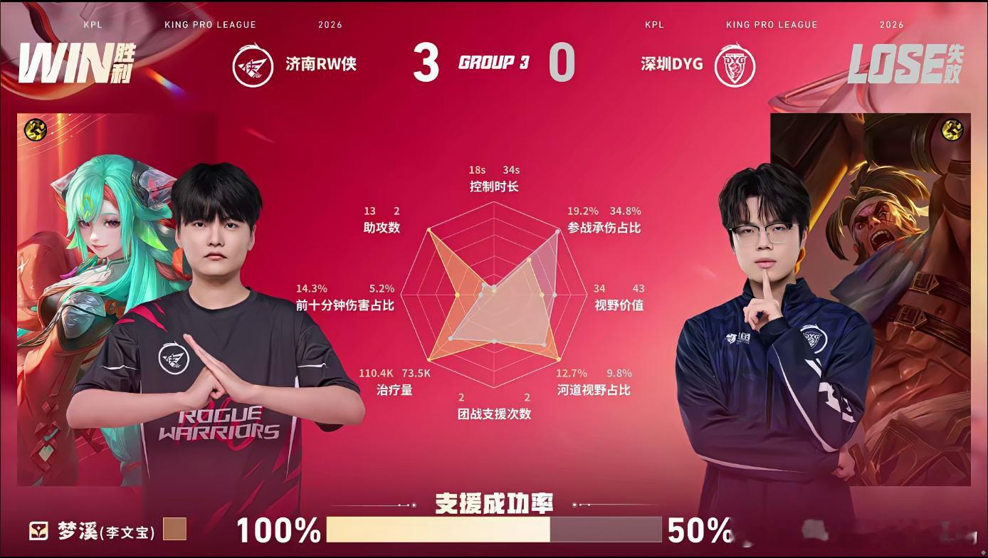 RW连续两场零封RW战胜DYGRW把野区掌控得密不透风，到处入侵抓人滚经济，DY