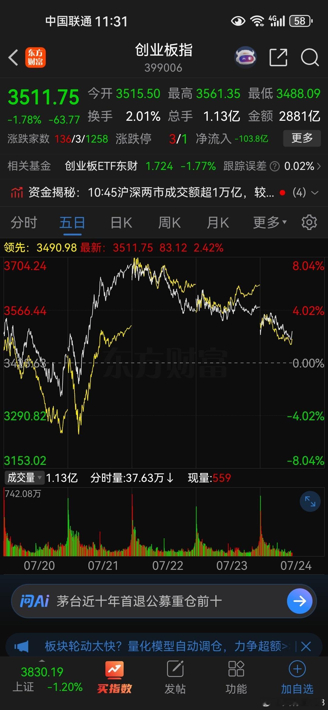 周二下午大涨的部分，这三天基本消耗完了，有的比周二的价格还更低了。。。难啊小韭菜