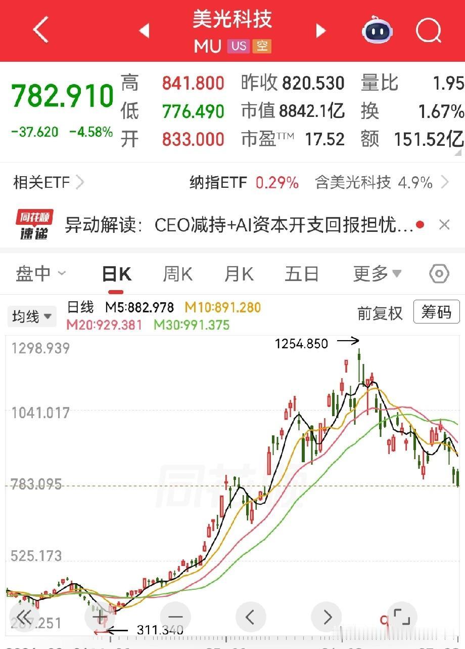 看看今天晚上美股！
又下跌了，三大指数全部下跌，科技股还在跌跌不休，手里有这科技