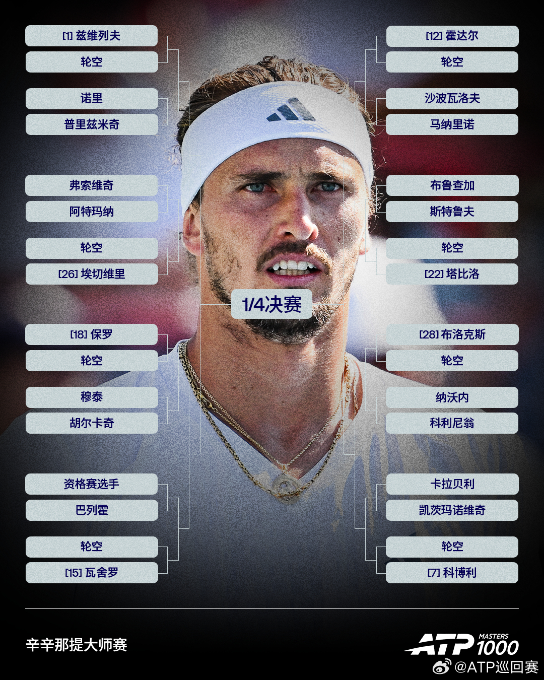 ATP1000 辛辛那提大师赛完整签表请查收，欢迎来预测👇🏆 冠军🎾 最期