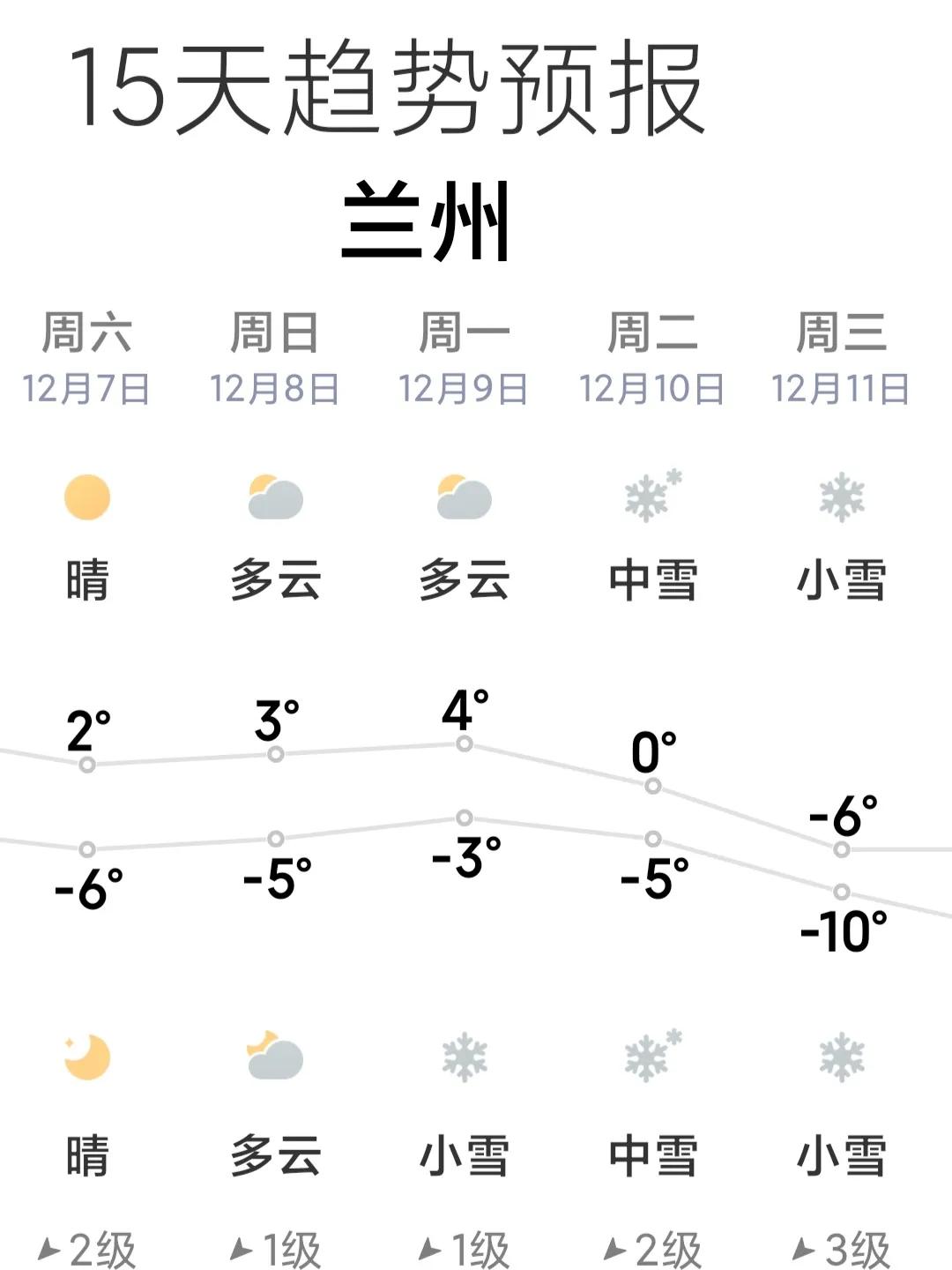 大雪节气来临，兰州还能晴几天？

12月6日是大雪节气，一年中最冷的时候到了，可