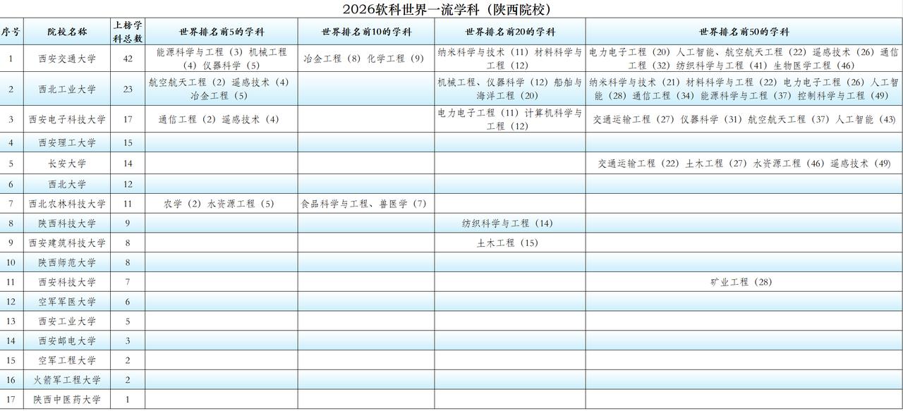 2026“软科世界一流学科排名”发布，陕西17所高校185个学科上榜
近日，最新