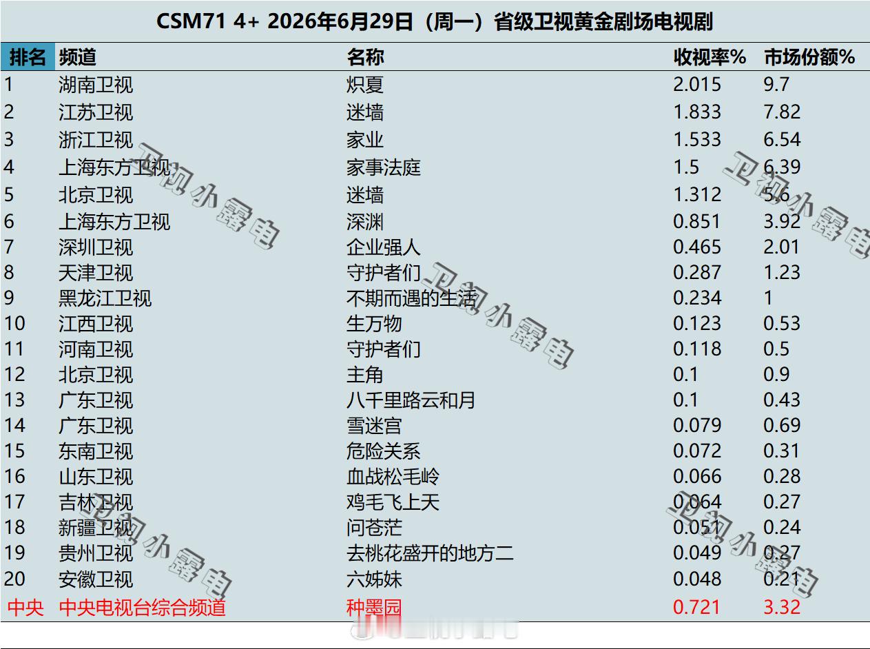 2026年6月29日 csm71 卫视 黄金剧场电视剧收视率 